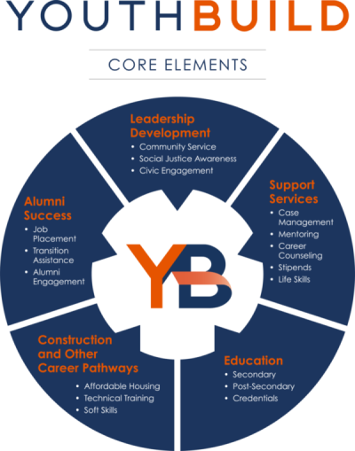 YouthBuild-Core-Elements-Visual-RGB-e1623522956710